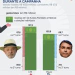 Lula recebe R$ 127 mi em doações e Flávio, R$ 106 mi na eleição de 2026