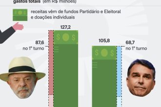 Lula recebe R$ 127 mi em doações e Flávio, R$ 106 mi na eleição de 2026