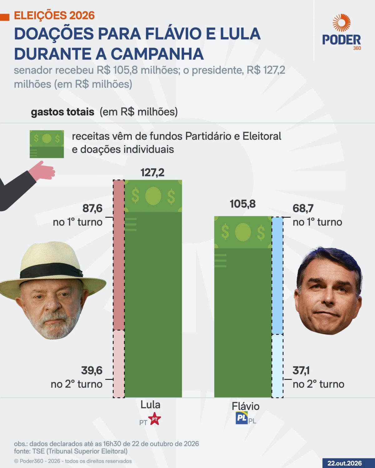 Lula recebe R$ 127 mi em doações e Flávio, R$ 106 mi na eleição de 2026