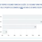 Lula tem 35% de rejeição contra 33% de Flávio, diz pesquisa