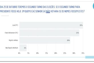 Lula tem 35% de rejeição contra 33% de Flávio, diz pesquisa