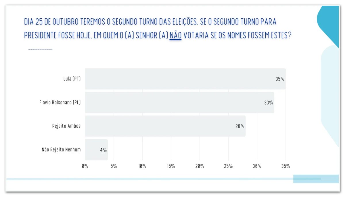 Lula tem 35% de rejeição contra 33% de Flávio, diz pesquisa