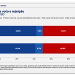 Lula tem 47,8% de rejeição contra 46,8% de Flávio, diz BTG/Nexus