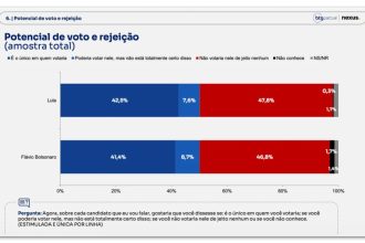 Lula tem 47,8% de rejeição contra 46,8% de Flávio, diz BTG/Nexus