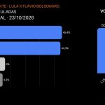 Lula tem 50,6% contra 49,4% de Flávio em votos válidos, diz Vox