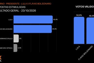 Lula tem 50,6% contra 49,4% de Flávio em votos válidos, diz Vox