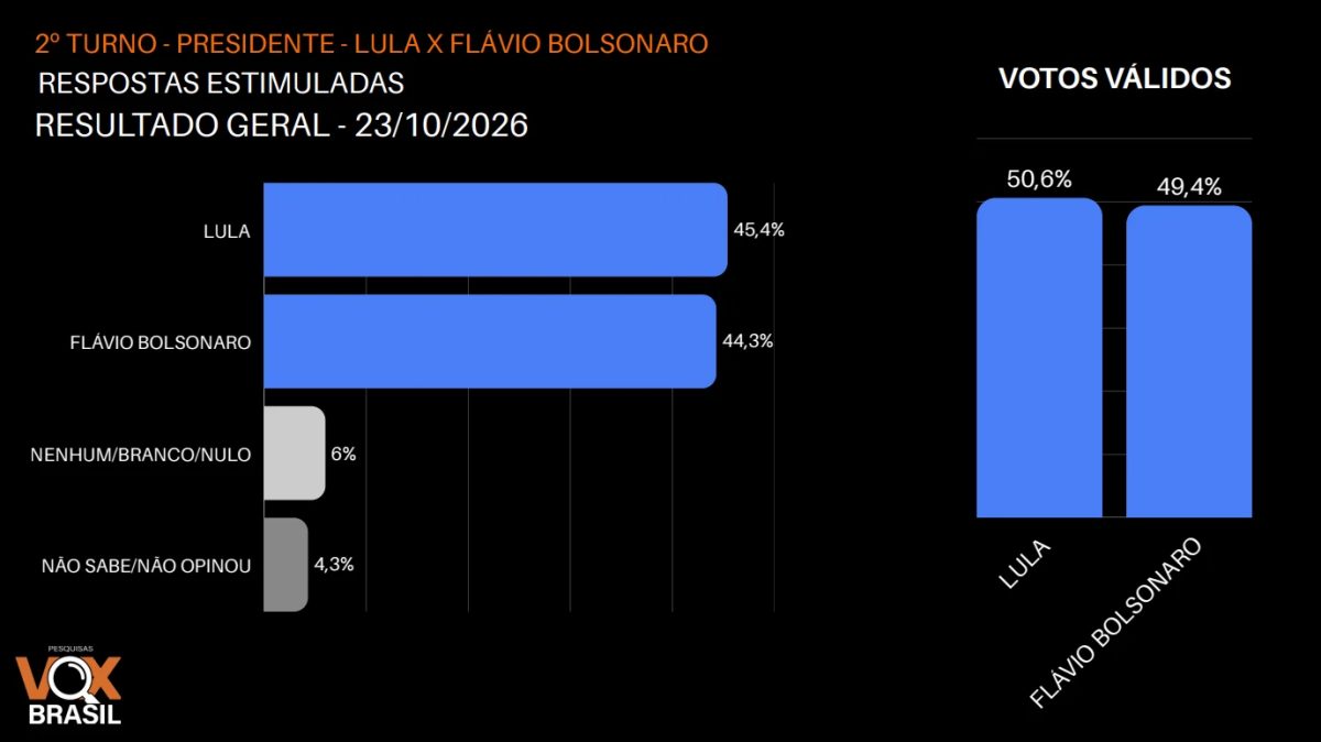 Lula tem 50,6% contra 49,4% de Flávio em votos válidos, diz Vox