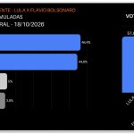 Lula tem 51% contra 49% de Flávio em votos válidos, diz Vox