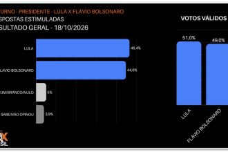 Lula tem 51% contra 49% de Flávio em votos válidos, diz Vox