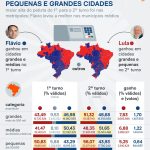 Lula venceu nas pequenas e grandes cidades; Flávio, nas médias