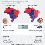 Lula vira em duas capitais ante 2022, mas cede 280 cidades menores