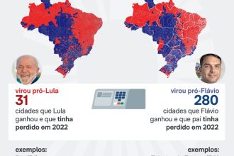 Lula vira em duas capitais ante 2022, mas cede 280 cidades menores