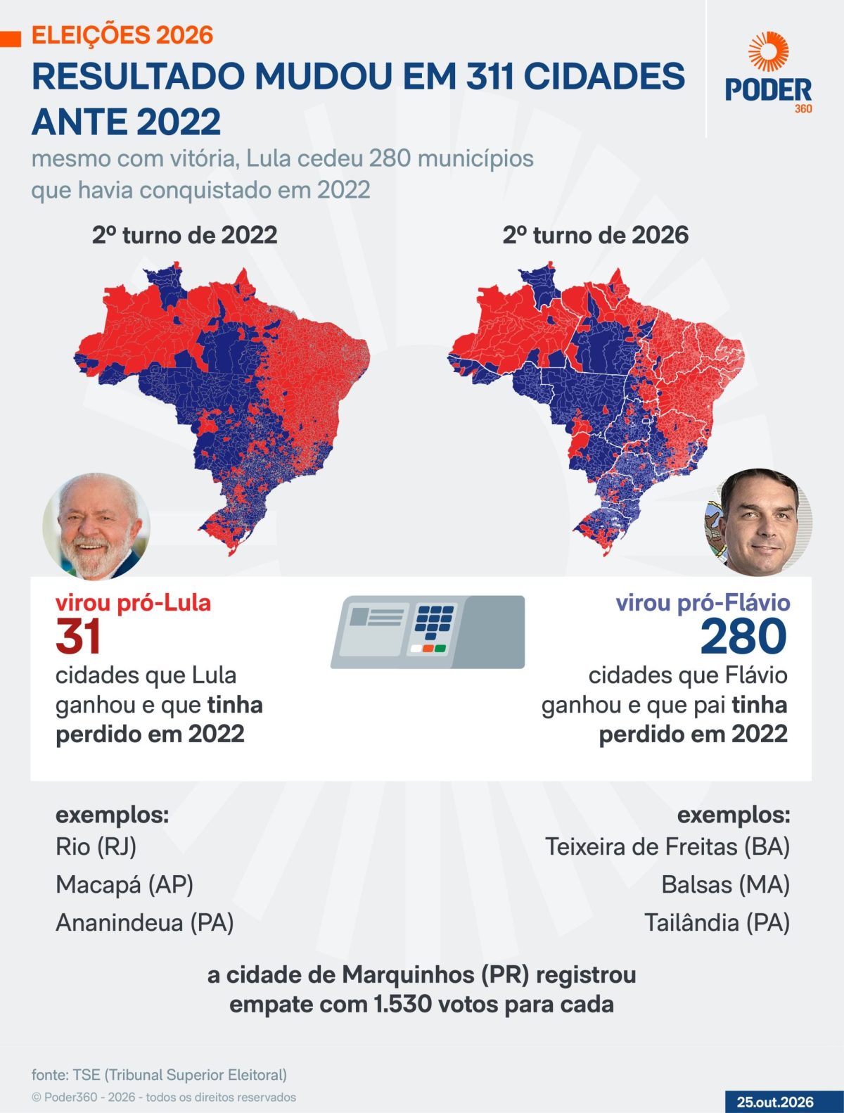 Lula vira em duas capitais ante 2022, mas cede 280 cidades menores