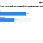 Mailza tem 60,4% dos votos válidos contra 39,6% de Alan Rick no AC