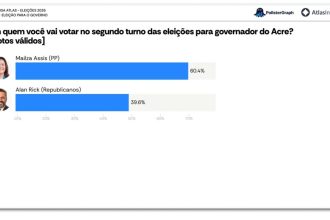 Mailza tem 60,4% dos votos válidos contra 39,6% de Alan Rick no AC