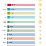 Mais dinheiro, mais eleitos? Compare os resultados dos partidos com as maiores e menores fatias do fundo eleitoral