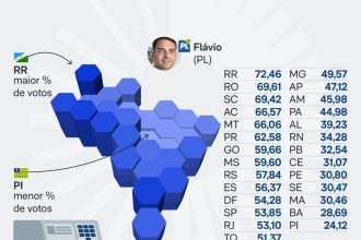 Mapa mostra intensidade de votos em Lula e Flávio por Estado