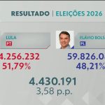 Marcha da apuração tem duas viradas e termina com a maior votação já registrada para um candidato à Presidência