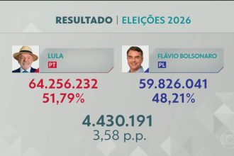Marcha da apuração tem duas viradas e termina com a maior votação já registrada para um candidato à Presidência