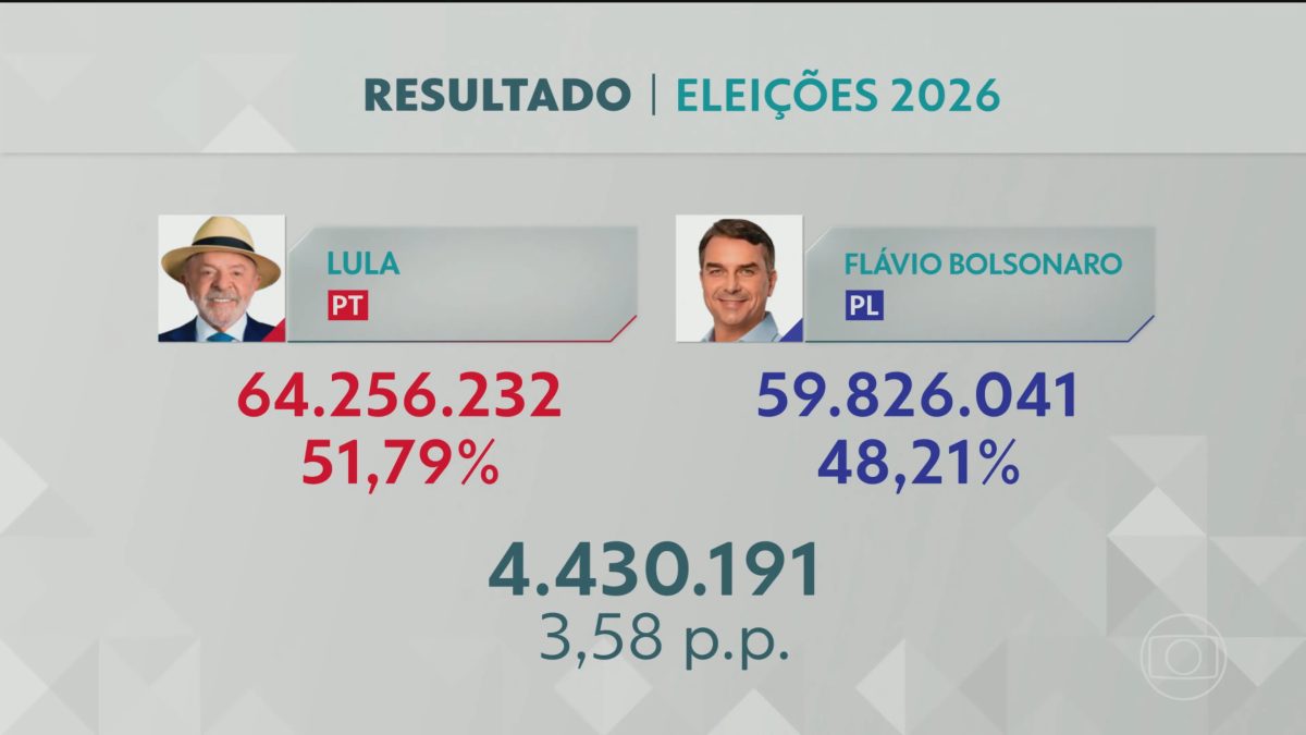 Marcha da apuração tem duas viradas e termina com a maior votação já registrada para um candidato à Presidência