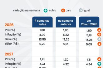 Mercado reduz projeção da inflação para 5,19%