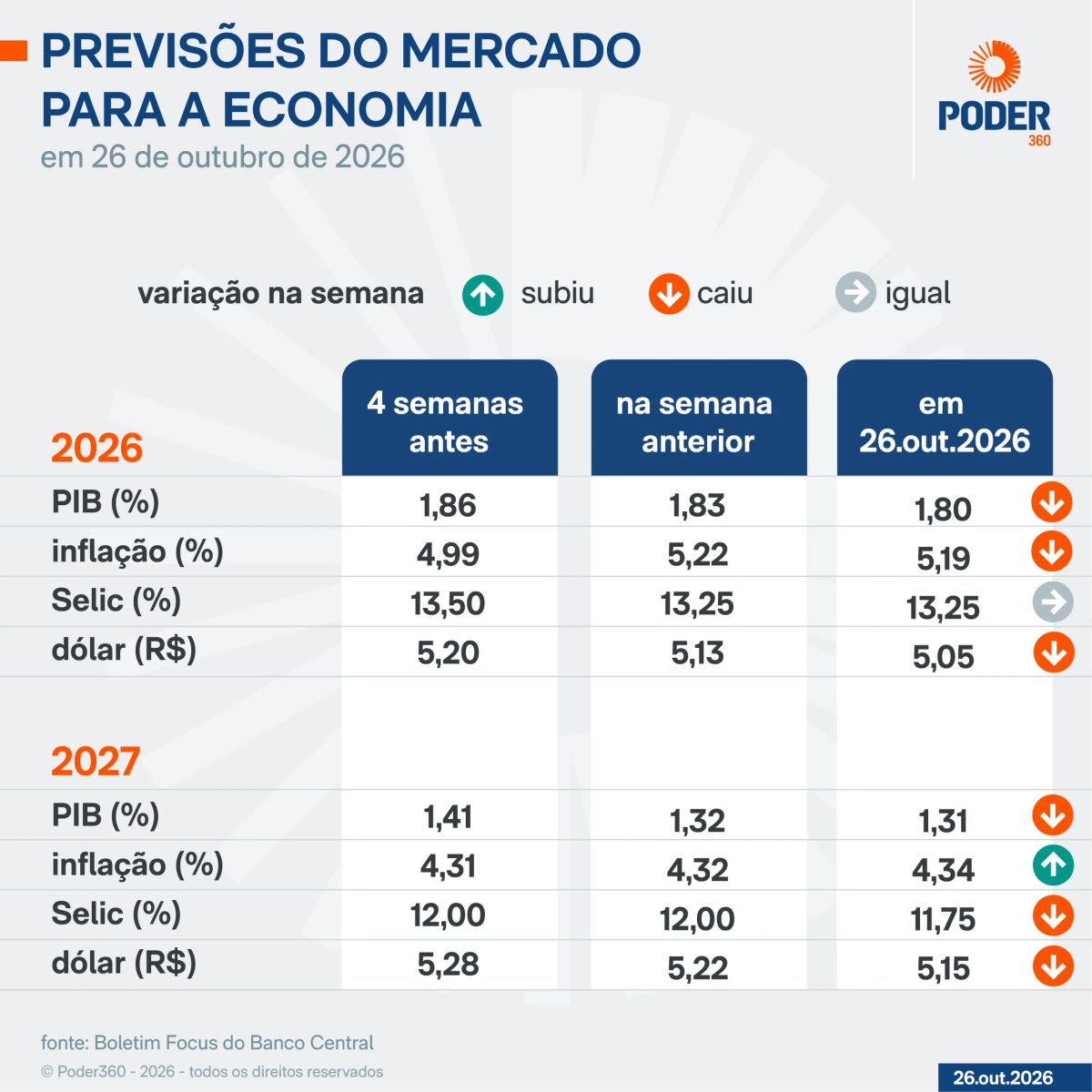 Mercado reduz projeção da inflação para 5,19%
