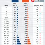 No 1º turno, abstenção subiu entre adultos e caiu entre idosos