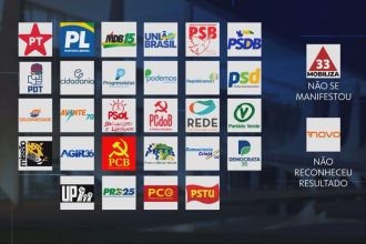 Novo segue sem reconhecer resultado das eleições; 27 partidos validam vitória de Lula