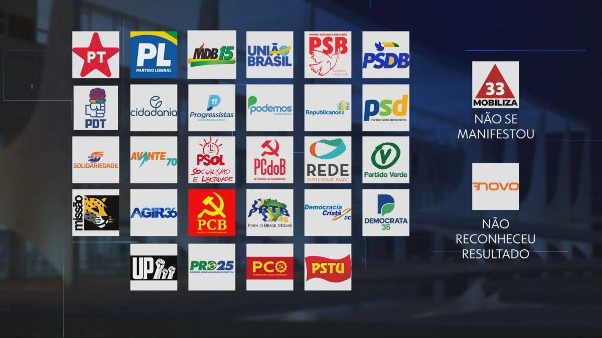 Novo segue sem reconhecer resultado das eleições; 27 partidos validam vitória de Lula