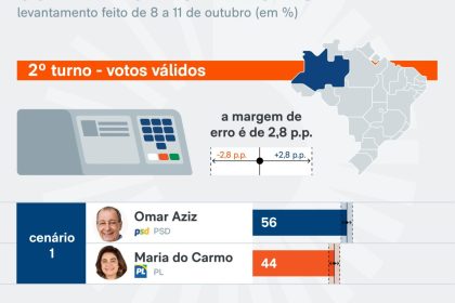 Omar Aziz tem 56% e Maria do Carmo tem 44% no AM, diz PoderData