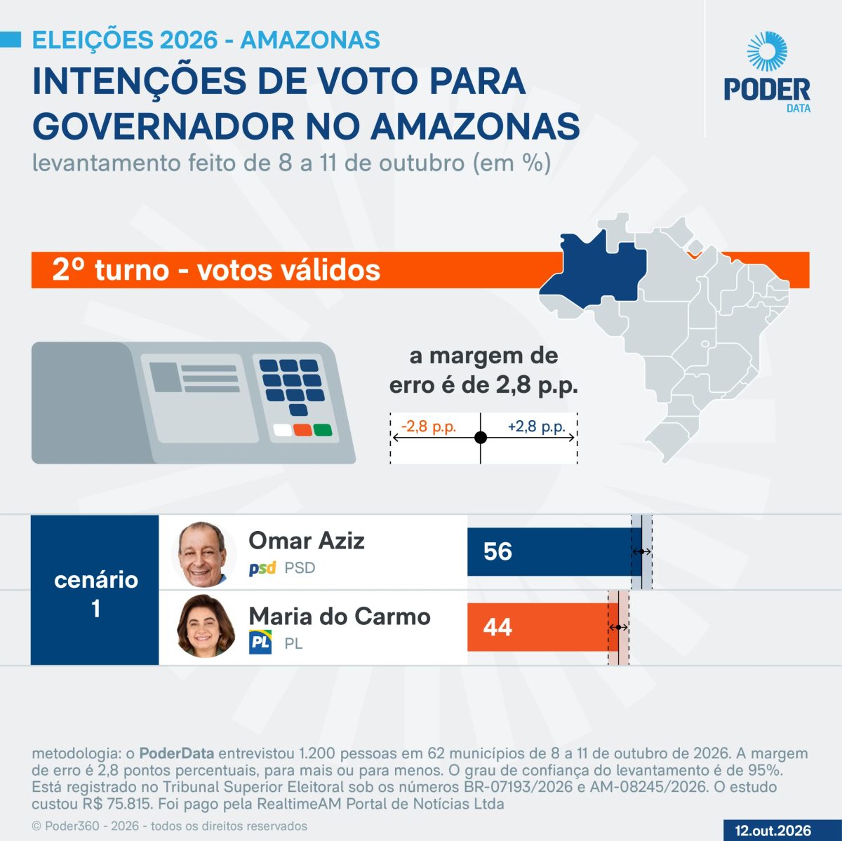 Omar Aziz tem 56% e Maria do Carmo tem 44% no AM, diz PoderData