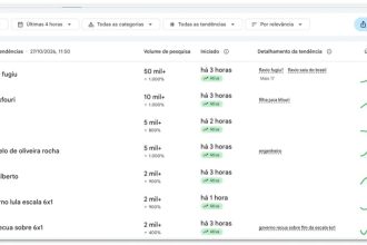 “Onde está Flávio?” e “Flávio fugiu” têm pico nas buscas no Google