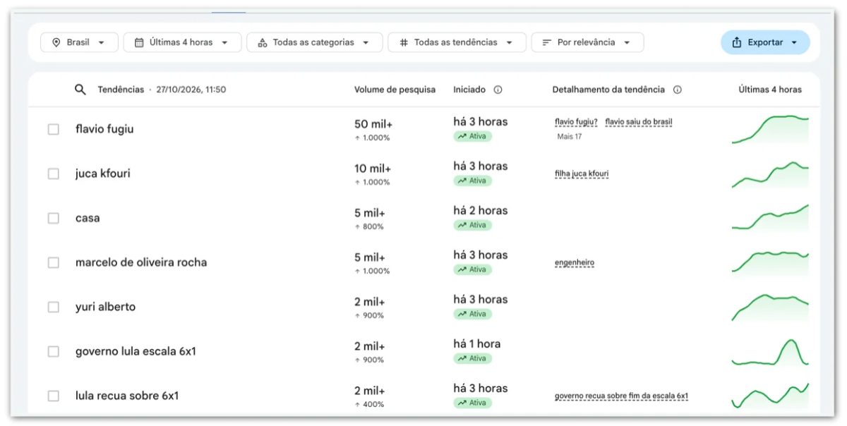 “Onde está Flávio?” e “Flávio fugiu” têm pico nas buscas no Google
