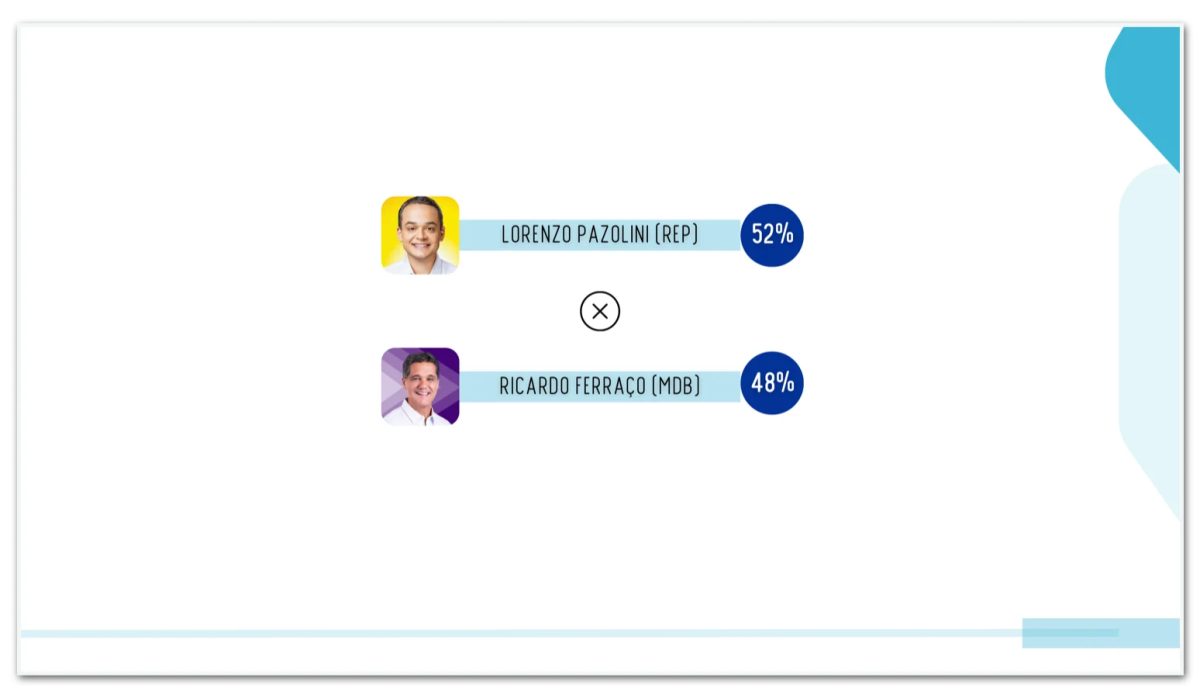 Pazolini tem 52% dos votos válidos e Ferraço, 48%, diz pesquisa