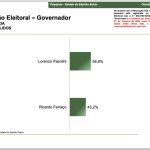 Pazolini tem 56,8% e Ferraço, 43,2% no 2º turno no ES, diz pesquisa