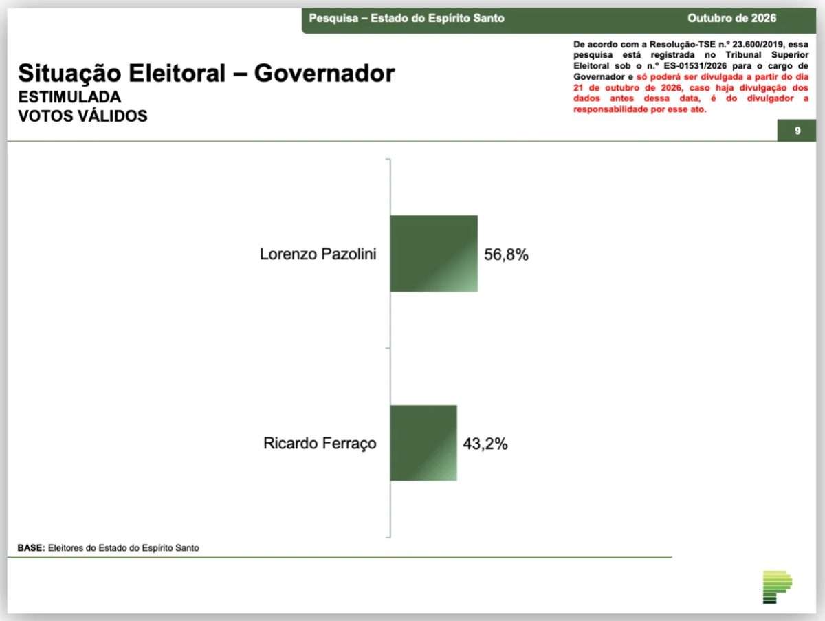 Pazolini tem 56,8% e Ferraço, 43,2% no 2º turno no ES, diz pesquisa