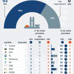PEC da 6 X 1 tem votos suficientes para aprovação em 1º turno
