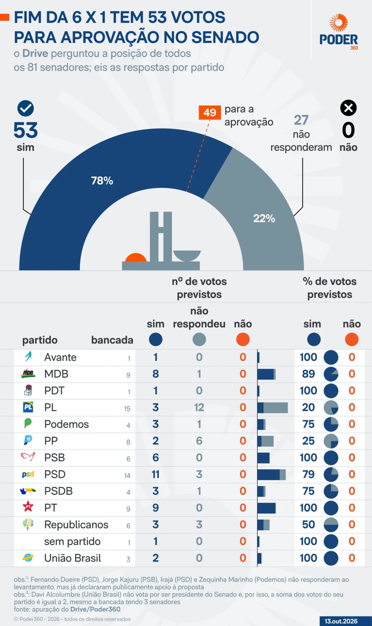 PEC da 6 X 1 tem votos suficientes para aprovação em 1º turno
