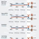 Pesquisas não conseguiram captar virada de Lula