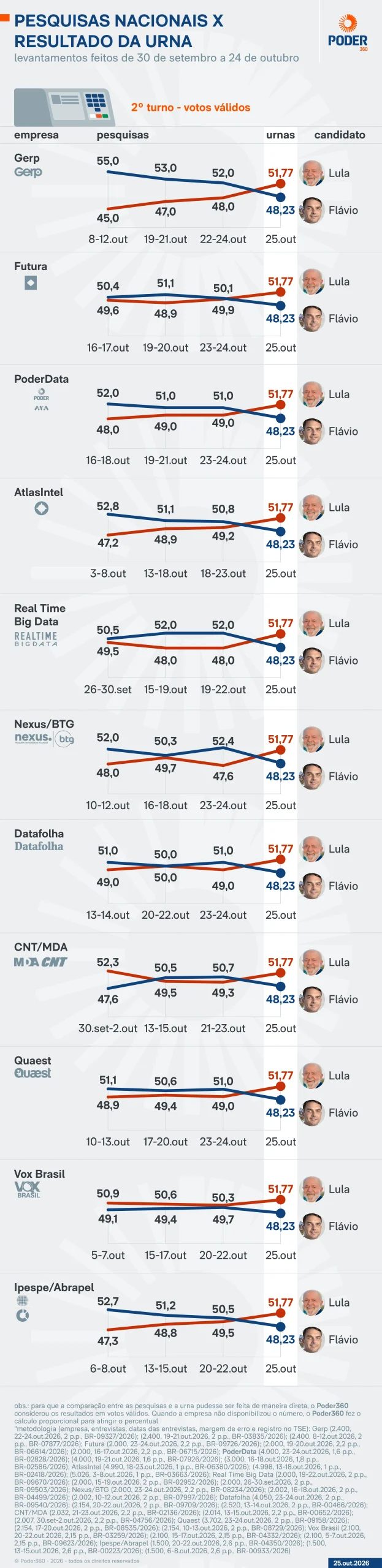 Pesquisas não conseguiram captar virada de Lula