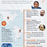PF pediu passaportes de Flávio 7 minutos após TSE confirmar derrota