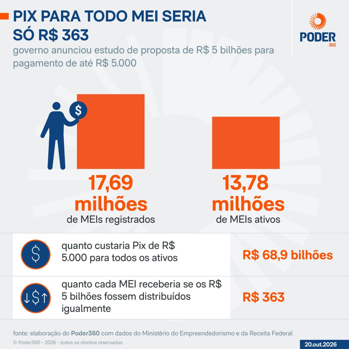 Pix para MEIs daria só R$ 363 com distribuição igualitária