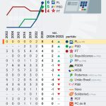 PL é o partido que mais elegeu governadores em 2026