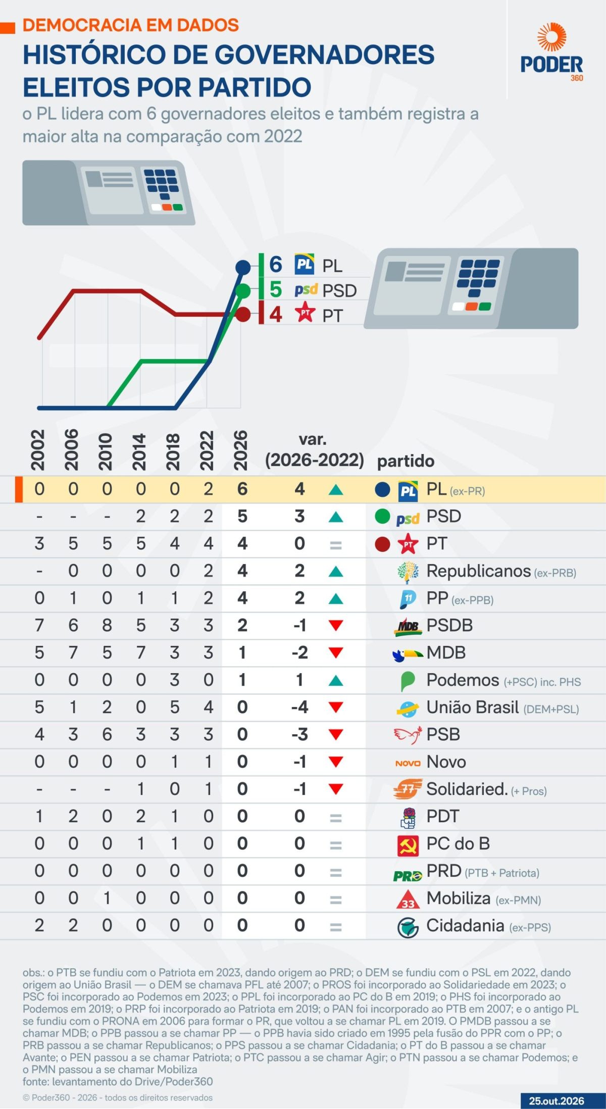 PL é o partido que mais elegeu governadores em 2026