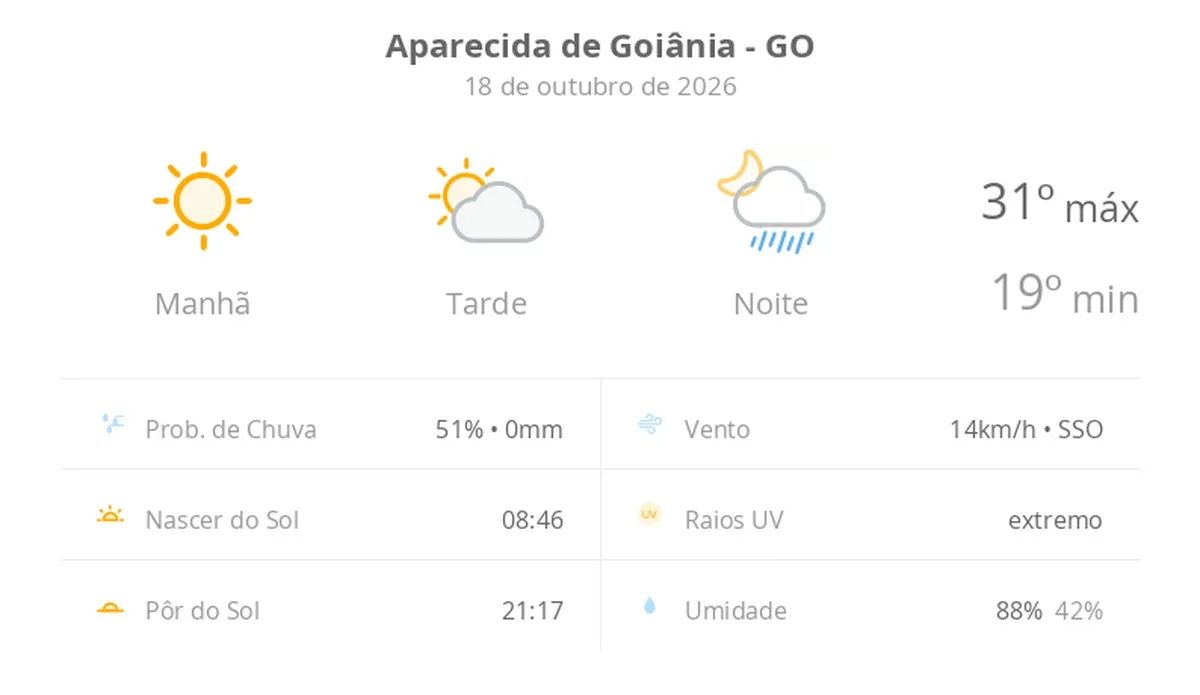 Previsão do tempo hoje para Aparecida de Goiânia (GO): sol com aumento de nuvens à tarde e pancadas de chuva à noite