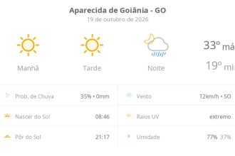 Previsão do tempo hoje para Aparecida de Goiânia (GO): sol com aumento de nuvens à tarde e pancadas de chuva à noite