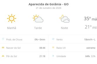 Previsão do tempo hoje para Aparecida de Goiânia (GO): sol com aumento de nuvens à tarde; muitas nuvens à noite, mas não chove