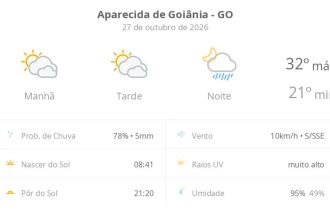 Previsão do tempo hoje para Aparecida de Goiânia (GO): sol com muitas nuvens e períodos de céu nublado; noite com pancadas de chuva
