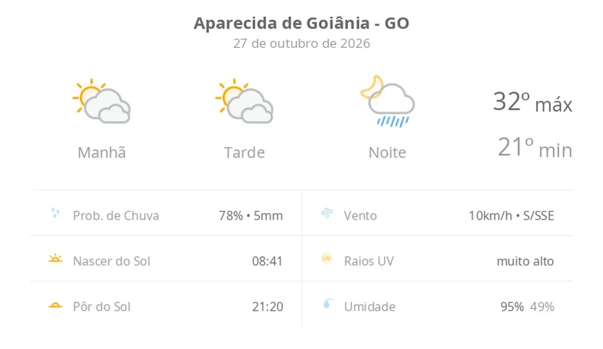 Previsão do tempo hoje para Aparecida de Goiânia (GO): sol com muitas nuvens e períodos de céu nublado; noite com pancadas de chuva