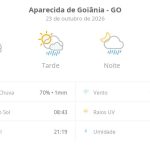 Previsão do tempo hoje para Aparecida de Goiânia (GO): sol com muitas nuvens; pancadas de chuva à tarde e à noite